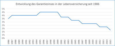vergleicht man rentenversicherungen mit anderen ansparprodukten wie beispielsweise dem banksparplan so findet man kaum noch beweggrnde die police zu - Lebensversicherung Kndigen Muster vergleicht man rentenversicherungen mit anderen ansparprodukten wie beispielsweise dem banksparplan so findet man kaum noch beweggrnde die police zu - Lebensversicherung Kndigen Muster