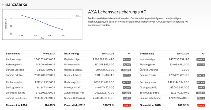 Policen Direkt hat als größter institutioneller Versicherungsnehmer Deutschlands die Übersichtstabellen zu den Ertragsquellen der Lebensversicherer erstellt. Nach dem Klick auf den Unternehmensnamen in der Übersicht finden Sie die Pflichtangaben der vergangenen vier Jahre. Damit können Sie – anders als auf der Website des Versicherers – die Entwicklung der einzelnen Positionen direkt nachvollziehen und mögliche Trends erkennen.