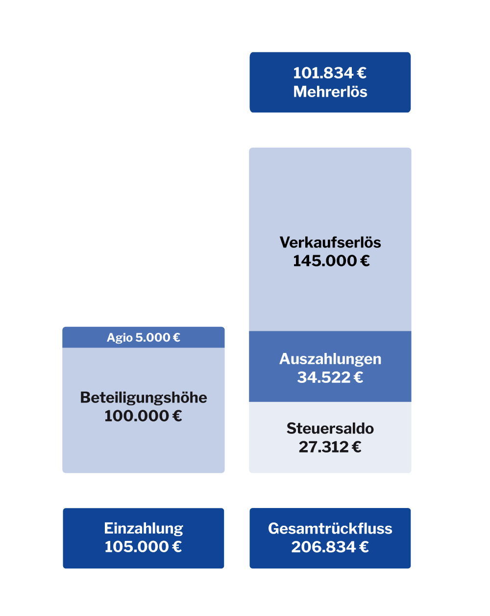 Profitieren: Fonds verkaufen