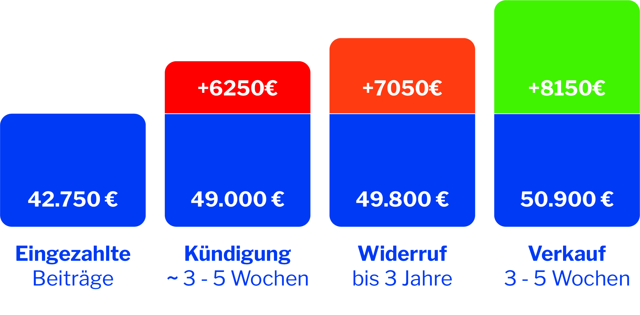 Lebensversicherung Diagramm